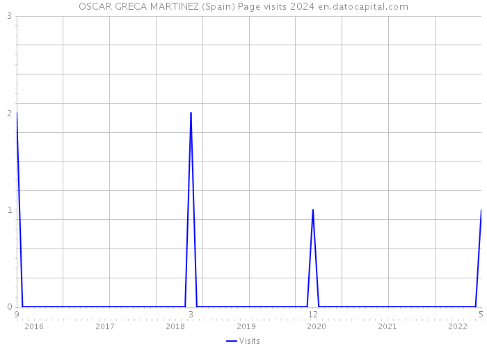 OSCAR GRECA MARTINEZ (Spain) Page visits 2024 