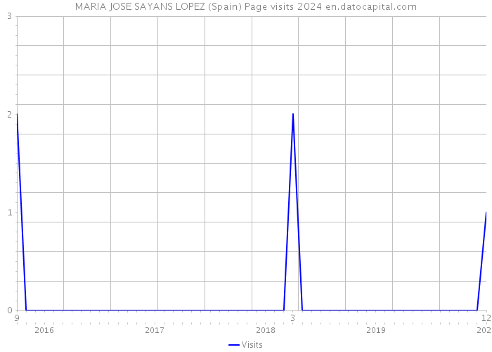 MARIA JOSE SAYANS LOPEZ (Spain) Page visits 2024 