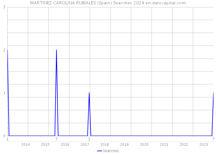 MARTINEZ CAROLINA RUBIALES (Spain) Searches 2024 