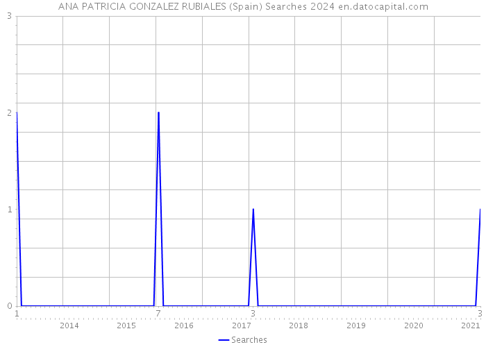 ANA PATRICIA GONZALEZ RUBIALES (Spain) Searches 2024 