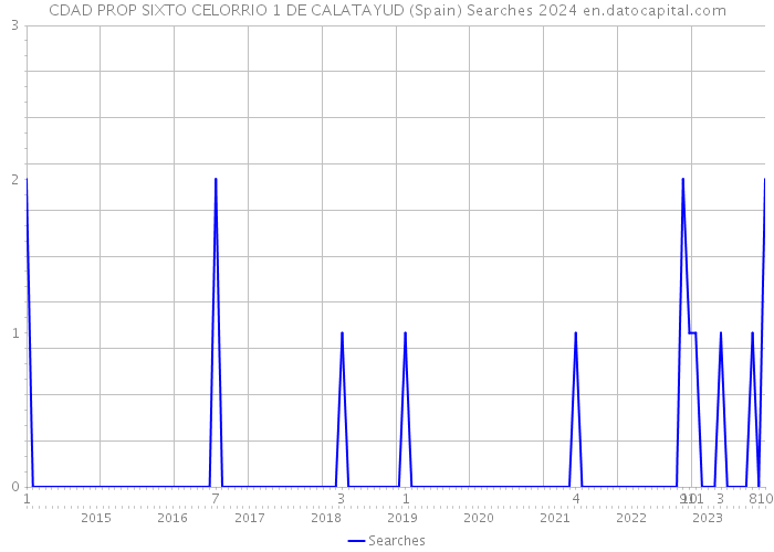 CDAD PROP SIXTO CELORRIO 1 DE CALATAYUD (Spain) Searches 2024 