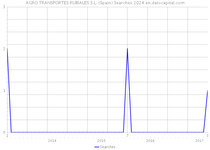 AGRO TRANSPORTES RUBIALES S.L. (Spain) Searches 2024 