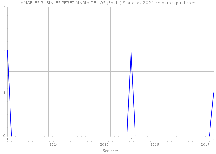 ANGELES RUBIALES PEREZ MARIA DE LOS (Spain) Searches 2024 