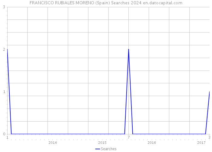 FRANCISCO RUBIALES MORENO (Spain) Searches 2024 