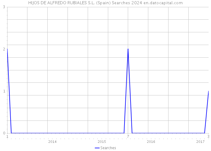 HIJOS DE ALFREDO RUBIALES S.L. (Spain) Searches 2024 