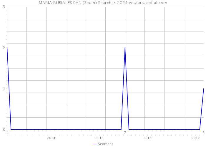MARIA RUBIALES PAN (Spain) Searches 2024 