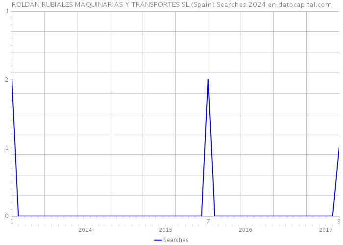 ROLDAN RUBIALES MAQUINARIAS Y TRANSPORTES SL (Spain) Searches 2024 