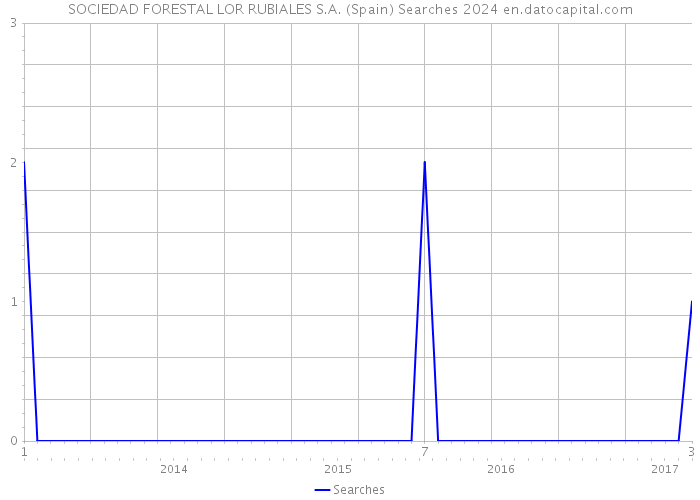 SOCIEDAD FORESTAL LOR RUBIALES S.A. (Spain) Searches 2024 