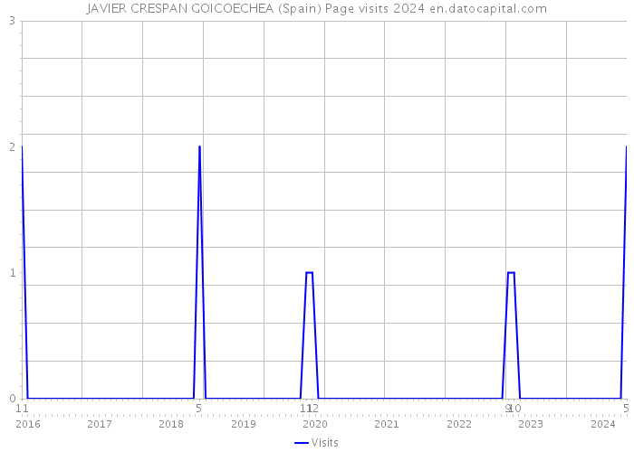 JAVIER CRESPAN GOICOECHEA (Spain) Page visits 2024 