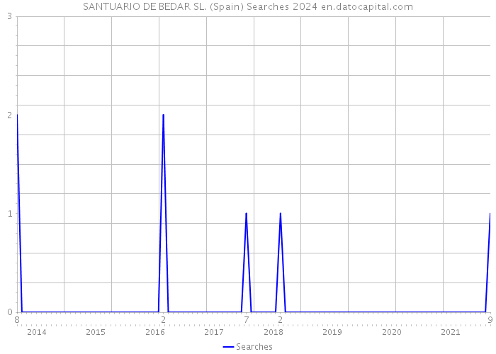 SANTUARIO DE BEDAR SL. (Spain) Searches 2024 