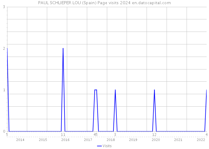 PAUL SCHLIEPER LOU (Spain) Page visits 2024 