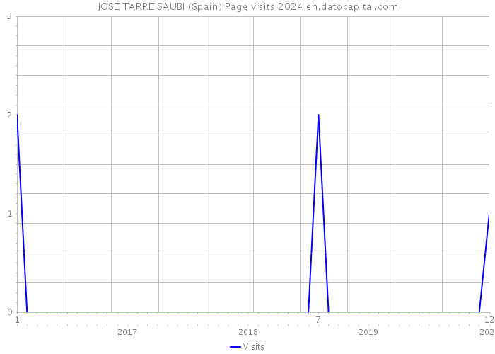 JOSE TARRE SAUBI (Spain) Page visits 2024 