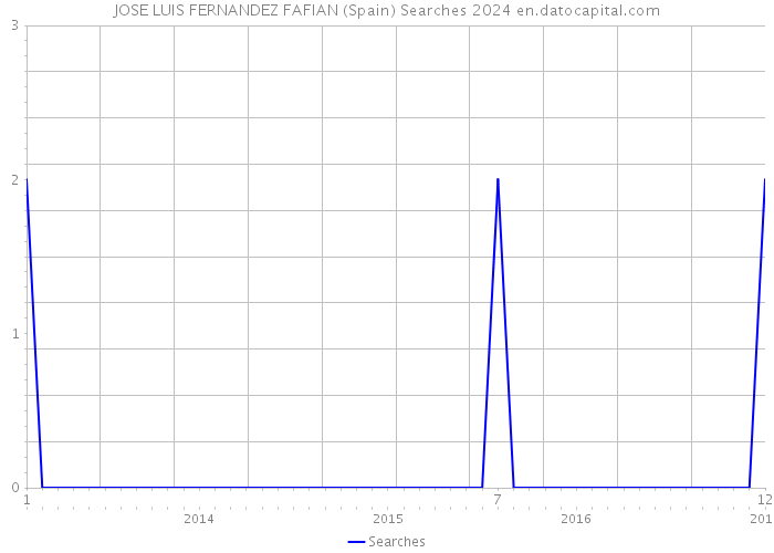 JOSE LUIS FERNANDEZ FAFIAN (Spain) Searches 2024 