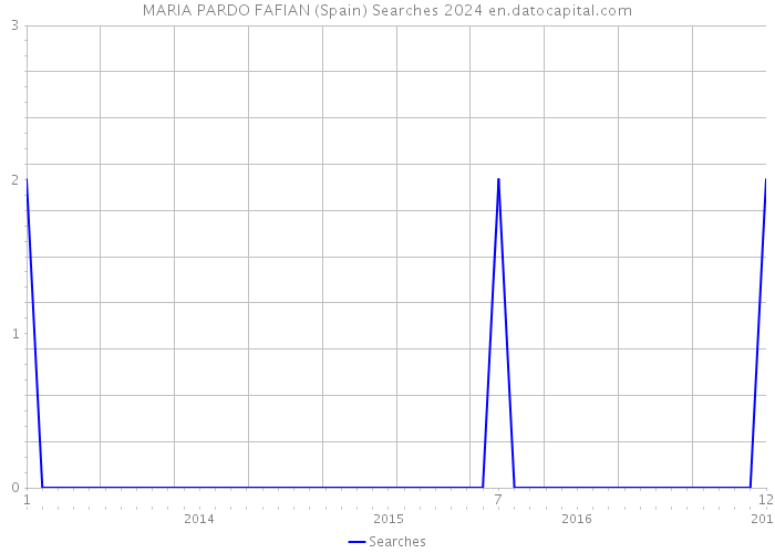 MARIA PARDO FAFIAN (Spain) Searches 2024 