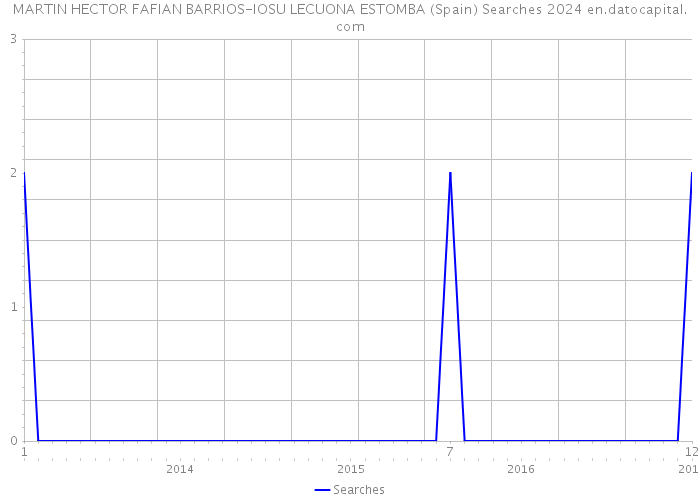 MARTIN HECTOR FAFIAN BARRIOS-IOSU LECUONA ESTOMBA (Spain) Searches 2024 