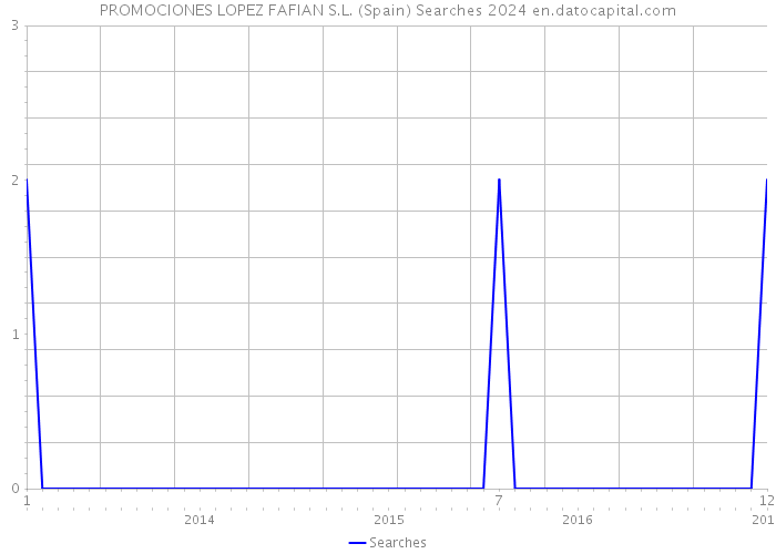 PROMOCIONES LOPEZ FAFIAN S.L. (Spain) Searches 2024 