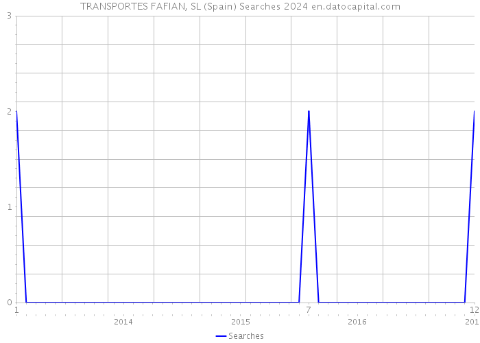 TRANSPORTES FAFIAN, SL (Spain) Searches 2024 