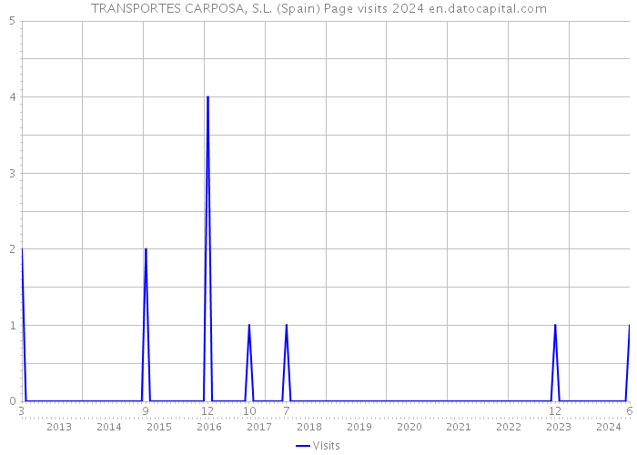 TRANSPORTES CARPOSA, S.L. (Spain) Page visits 2024 