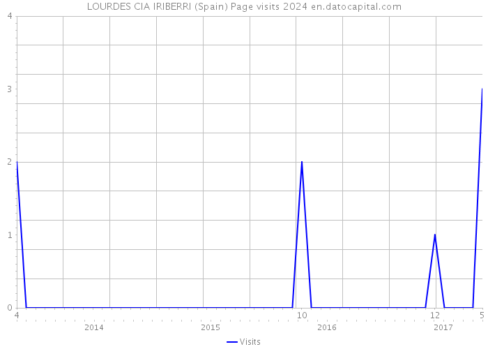 LOURDES CIA IRIBERRI (Spain) Page visits 2024 