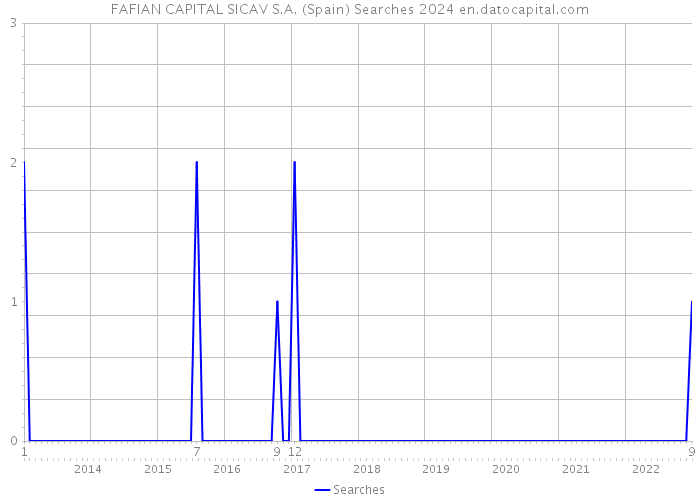 FAFIAN CAPITAL SICAV S.A. (Spain) Searches 2024 