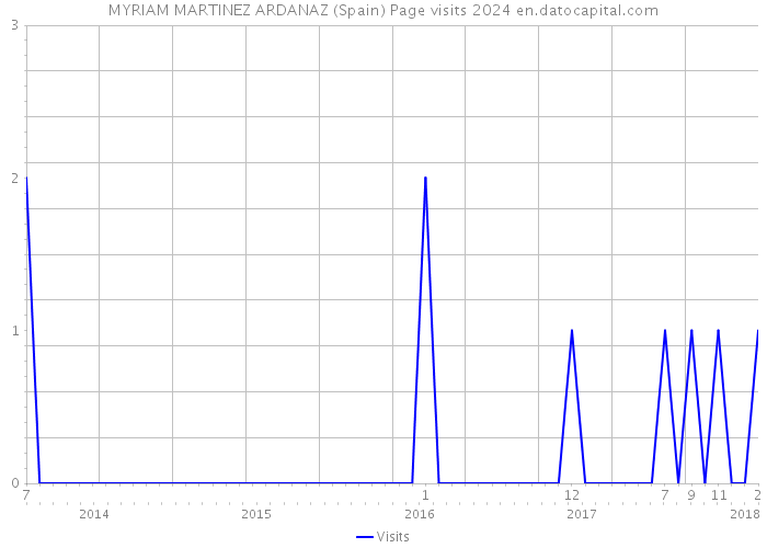 MYRIAM MARTINEZ ARDANAZ (Spain) Page visits 2024 
