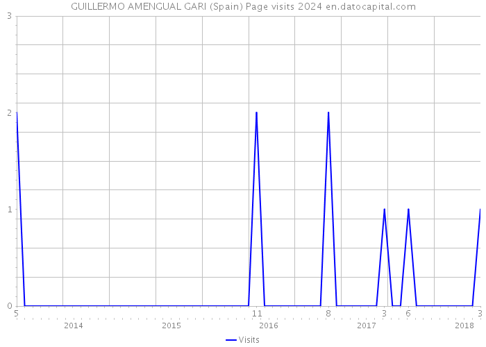 GUILLERMO AMENGUAL GARI (Spain) Page visits 2024 