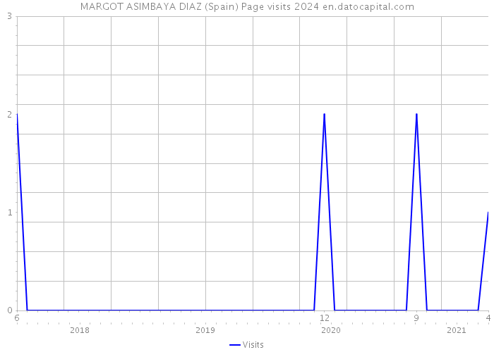 MARGOT ASIMBAYA DIAZ (Spain) Page visits 2024 