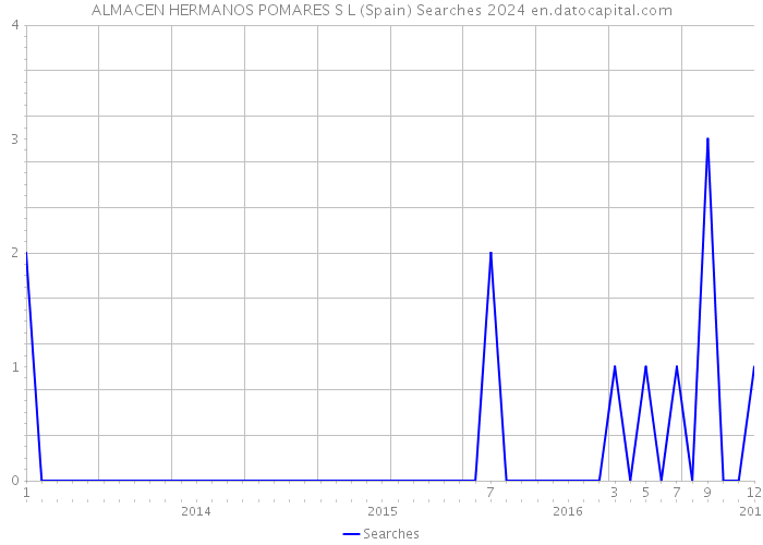 ALMACEN HERMANOS POMARES S L (Spain) Searches 2024 