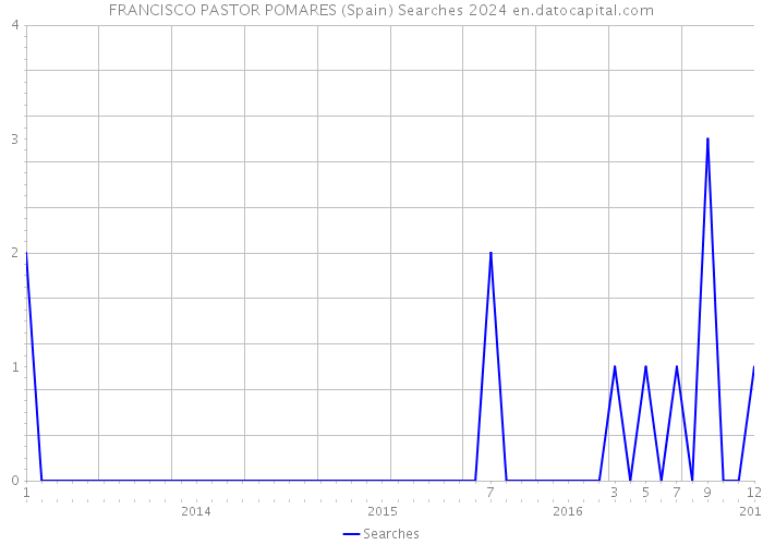 FRANCISCO PASTOR POMARES (Spain) Searches 2024 