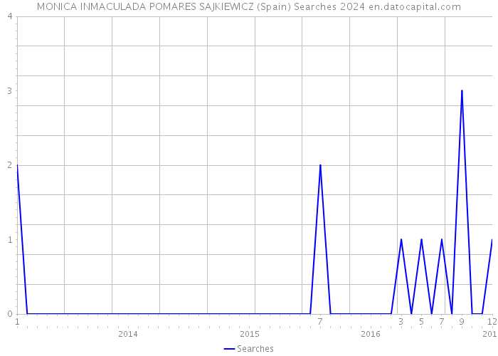 MONICA INMACULADA POMARES SAJKIEWICZ (Spain) Searches 2024 
