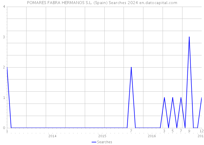 POMARES FABRA HERMANOS S.L. (Spain) Searches 2024 
