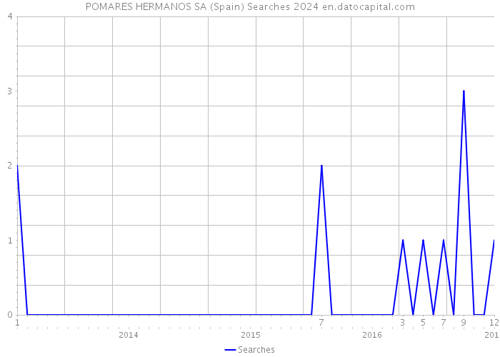 POMARES HERMANOS SA (Spain) Searches 2024 