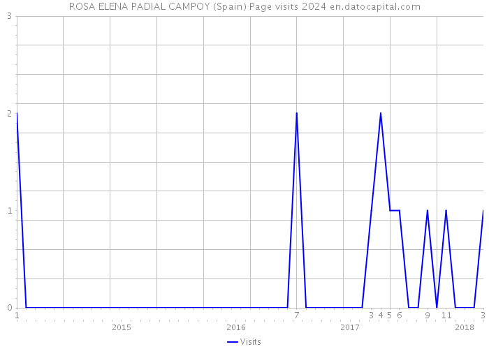 ROSA ELENA PADIAL CAMPOY (Spain) Page visits 2024 