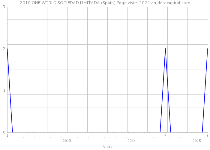 2010 ONE WORLD SOCIEDAD LIMITADA (Spain) Page visits 2024 