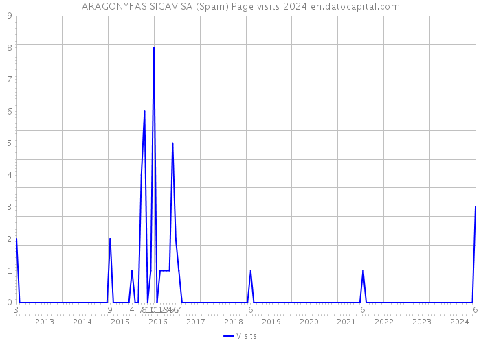 ARAGONYFAS SICAV SA (Spain) Page visits 2024 
