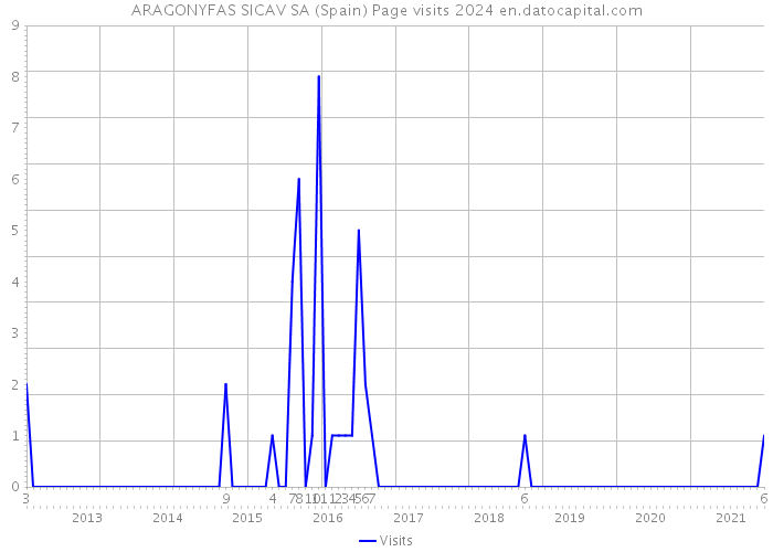 ARAGONYFAS SICAV SA (Spain) Page visits 2024 