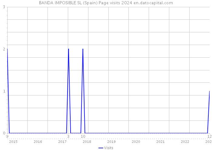 BANDA IMPOSIBLE SL (Spain) Page visits 2024 