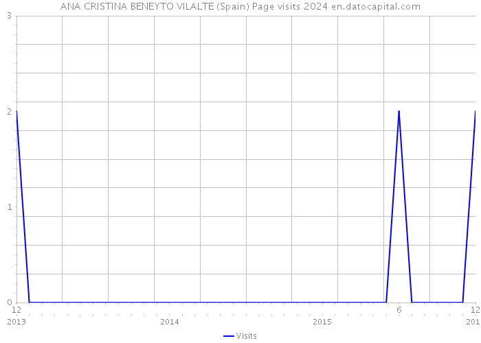 ANA CRISTINA BENEYTO VILALTE (Spain) Page visits 2024 