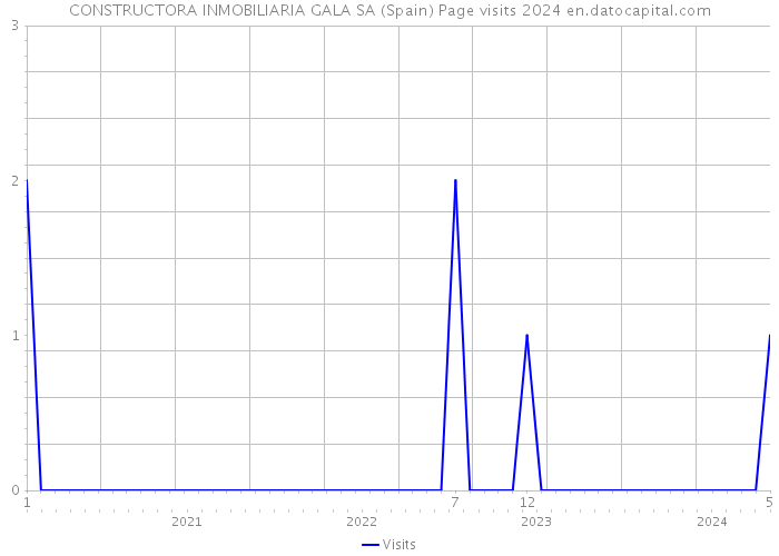 CONSTRUCTORA INMOBILIARIA GALA SA (Spain) Page visits 2024 