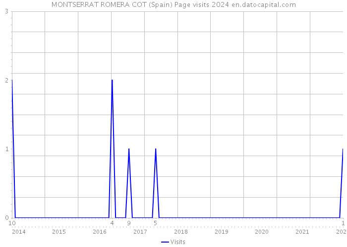 MONTSERRAT ROMERA COT (Spain) Page visits 2024 
