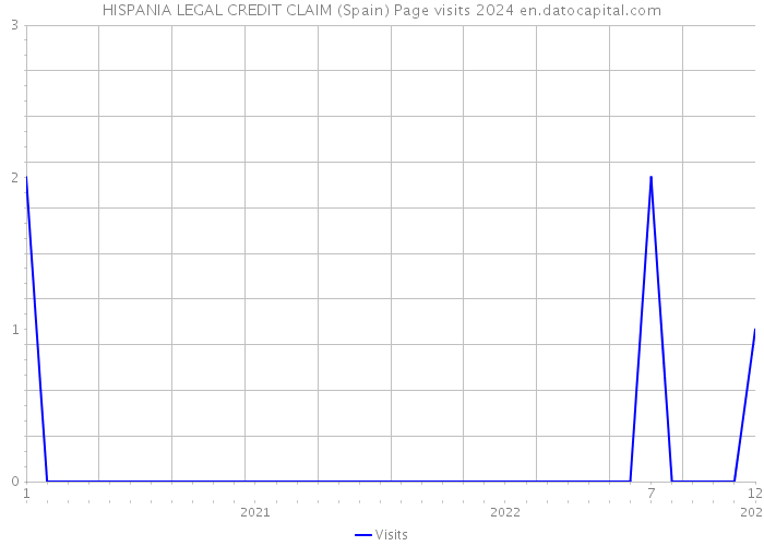 HISPANIA LEGAL CREDIT CLAIM (Spain) Page visits 2024 