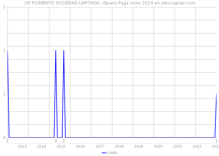 2M PIGMENTO SOCIEDAD LIMITADA. (Spain) Page visits 2024 