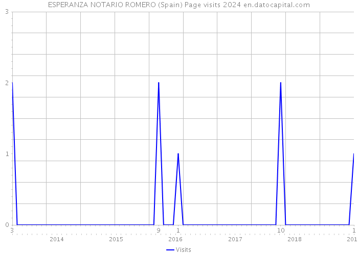 ESPERANZA NOTARIO ROMERO (Spain) Page visits 2024 