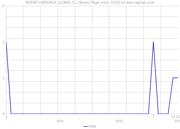 MUNDI ASESORIA GLOBAL S.L (Spain) Page visits 2024 