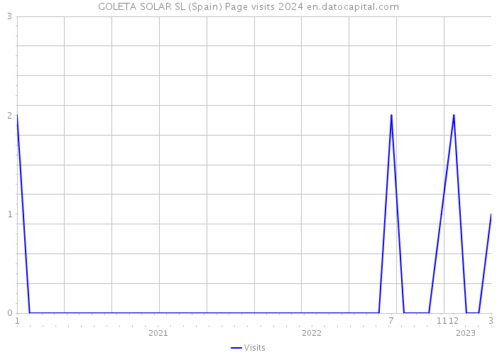GOLETA SOLAR SL (Spain) Page visits 2024 
