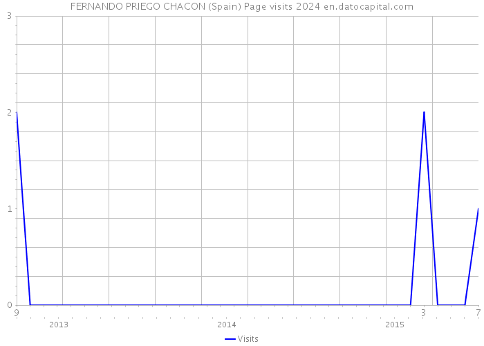 FERNANDO PRIEGO CHACON (Spain) Page visits 2024 