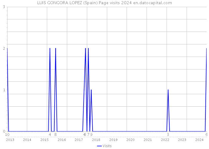 LUIS GONGORA LOPEZ (Spain) Page visits 2024 