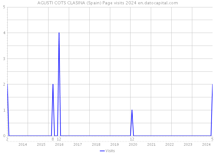 AGUSTI COTS CLASINA (Spain) Page visits 2024 