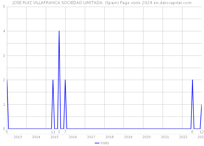 JOSE RUIZ VILLAFRANCA SOCIEDAD LIMITADA. (Spain) Page visits 2024 