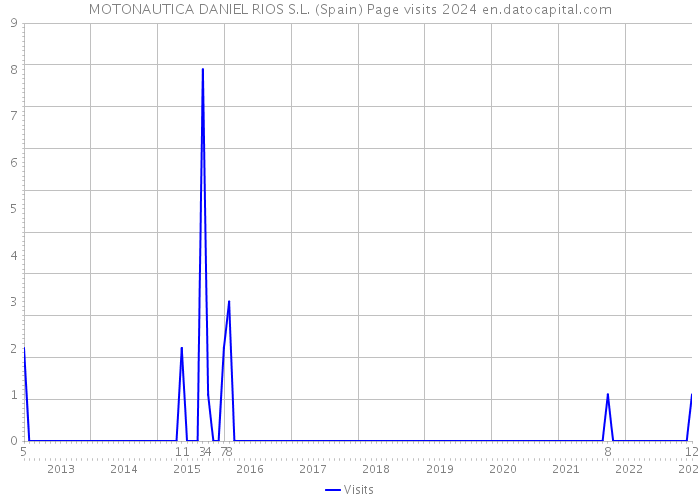 MOTONAUTICA DANIEL RIOS S.L. (Spain) Page visits 2024 